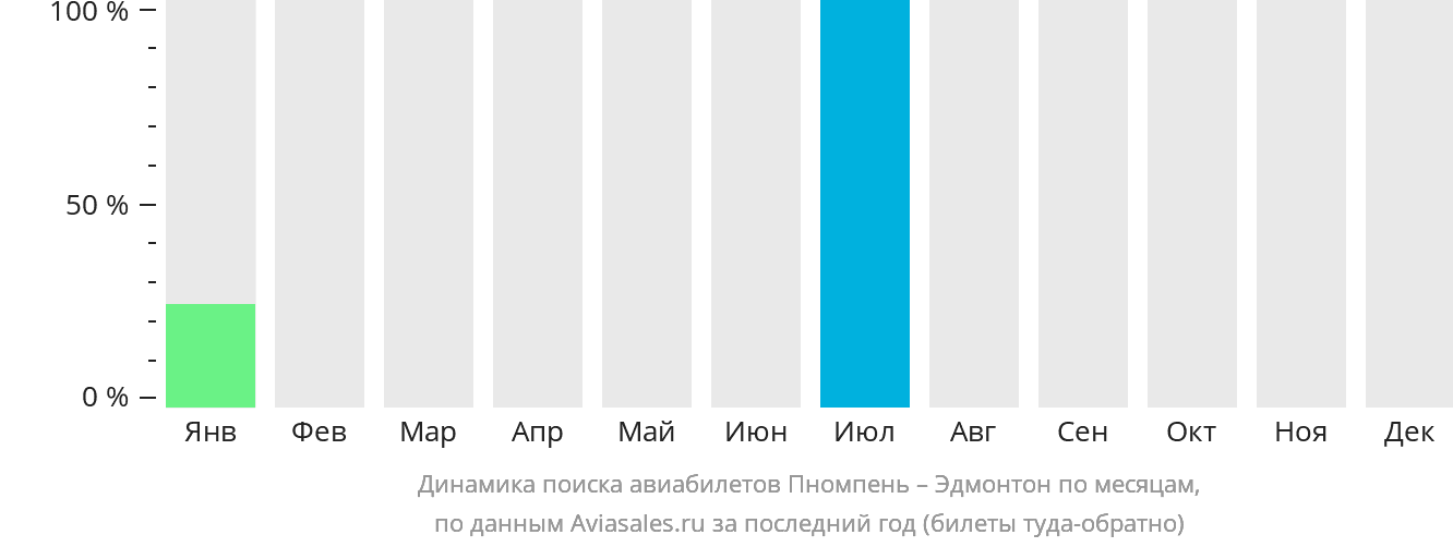 Динамика поиска авиабилетов из Пномпеня в Эдмонтон по месяцам