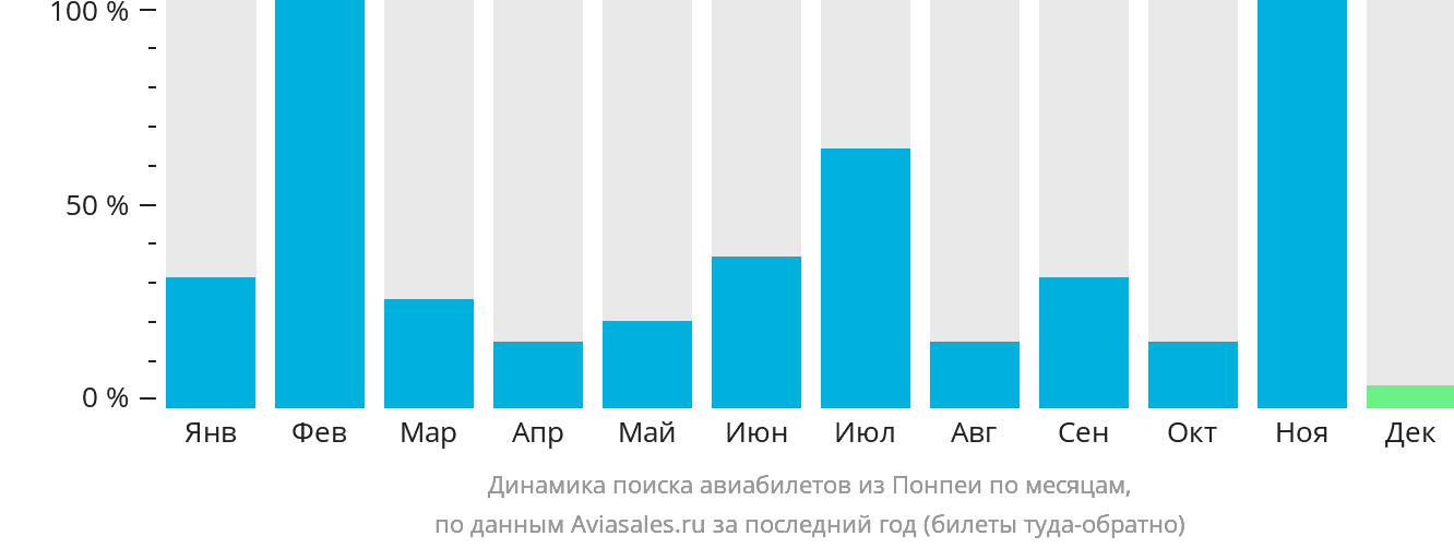 Динамика поиска авиабилетов из Понпеи по месяцам