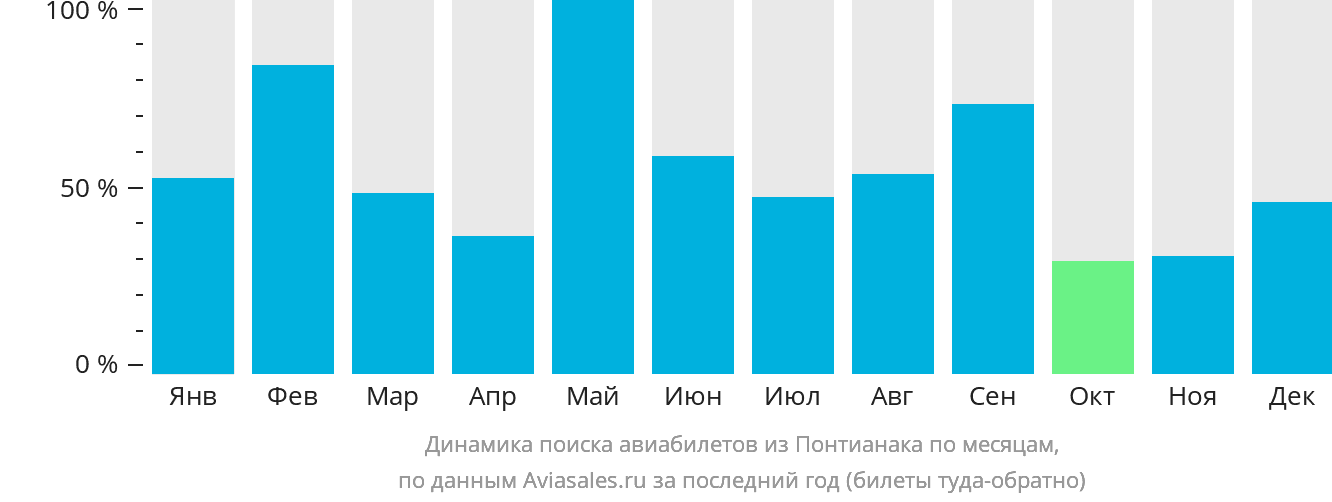 Динамика поиска авиабилетов из Понтианака по месяцам
