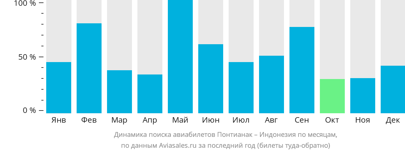 Динамика поиска авиабилетов из Понтианака в Индонезию по месяцам