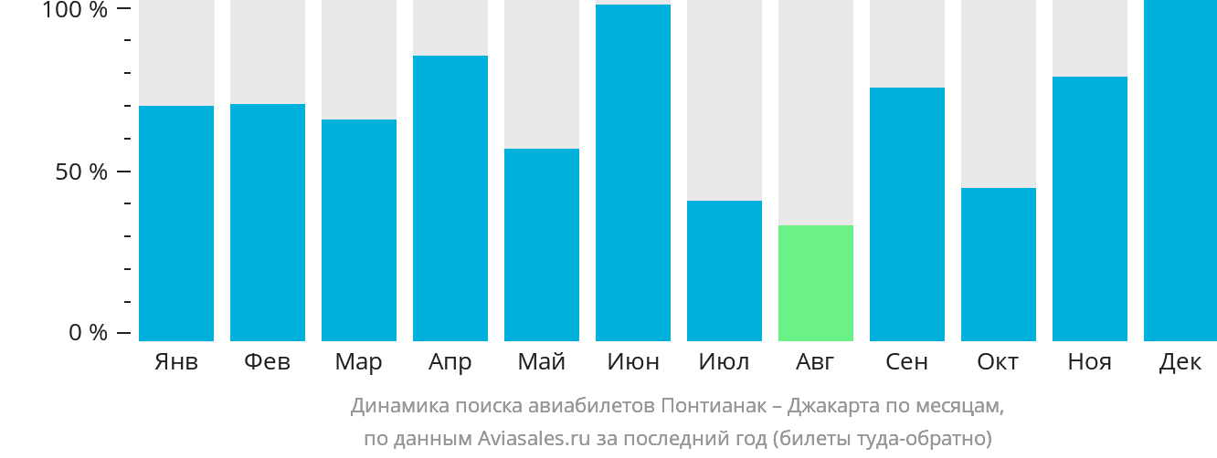 Динамика поиска авиабилетов из Понтианака в Джакарту по месяцам