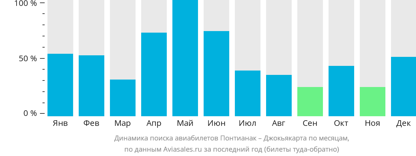 Динамика поиска авиабилетов из Понтианака в Джокьякарту по месяцам