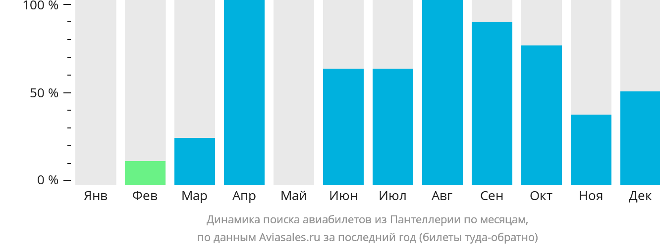 Динамика поиска авиабилетов из Пантеллерии по месяцам
