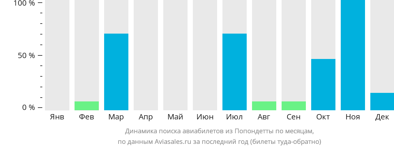 Динамика поиска авиабилетов из Попондетты по месяцам