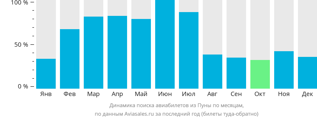 Динамика поиска авиабилетов из Пуны по месяцам