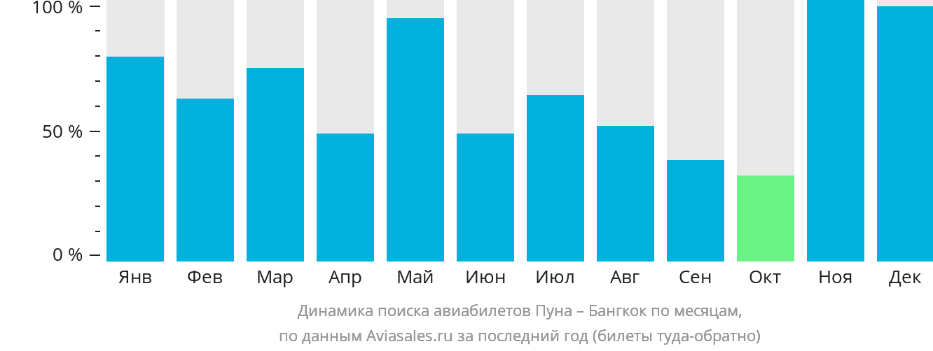 Динамика поиска авиабилетов из Пуны в Бангкок по месяцам