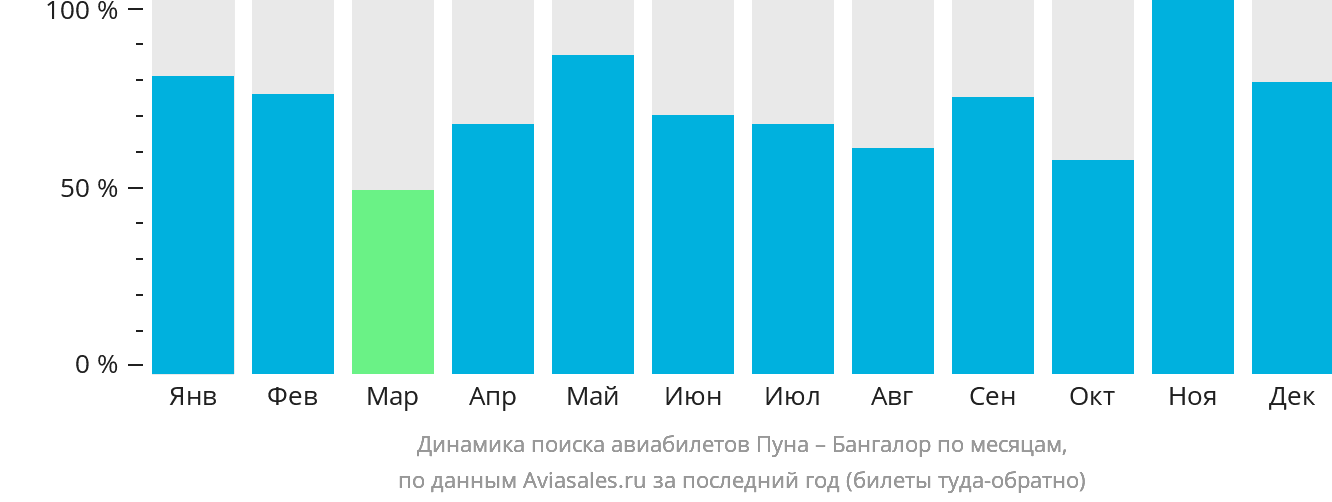 Динамика поиска авиабилетов из Пуны в Бангалор по месяцам
