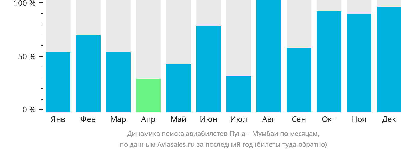 Динамика поиска авиабилетов из Пуны в Мумбаи по месяцам