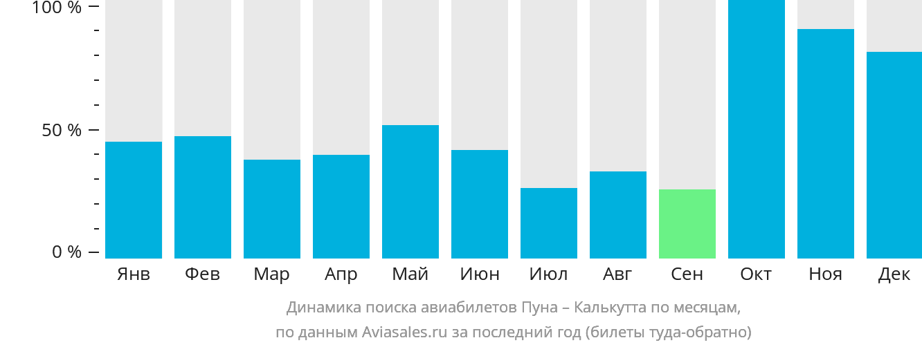 Динамика поиска авиабилетов из Пуны в Калькутту по месяцам