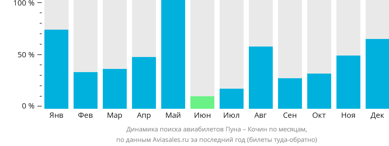 Динамика поиска авиабилетов из Пуны в Кочин по месяцам