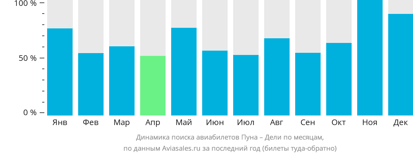 Динамика поиска авиабилетов из Пуны в Дели по месяцам