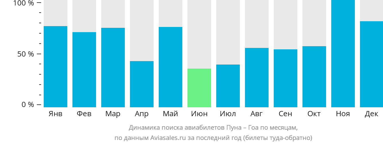 Динамика поиска авиабилетов из Пуны в Гоа по месяцам