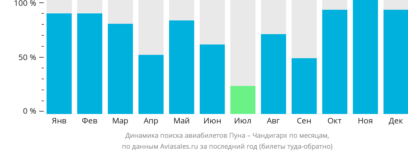 Динамика поиска авиабилетов из Пуны в Чандигарх по месяцам