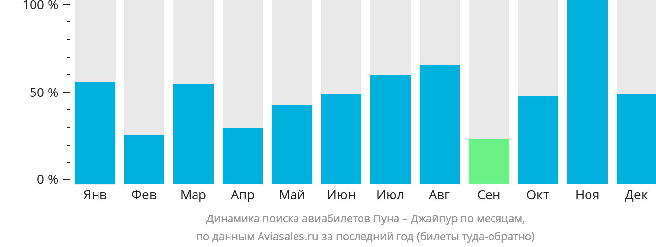 Динамика поиска авиабилетов из Пуны в Джайпур по месяцам