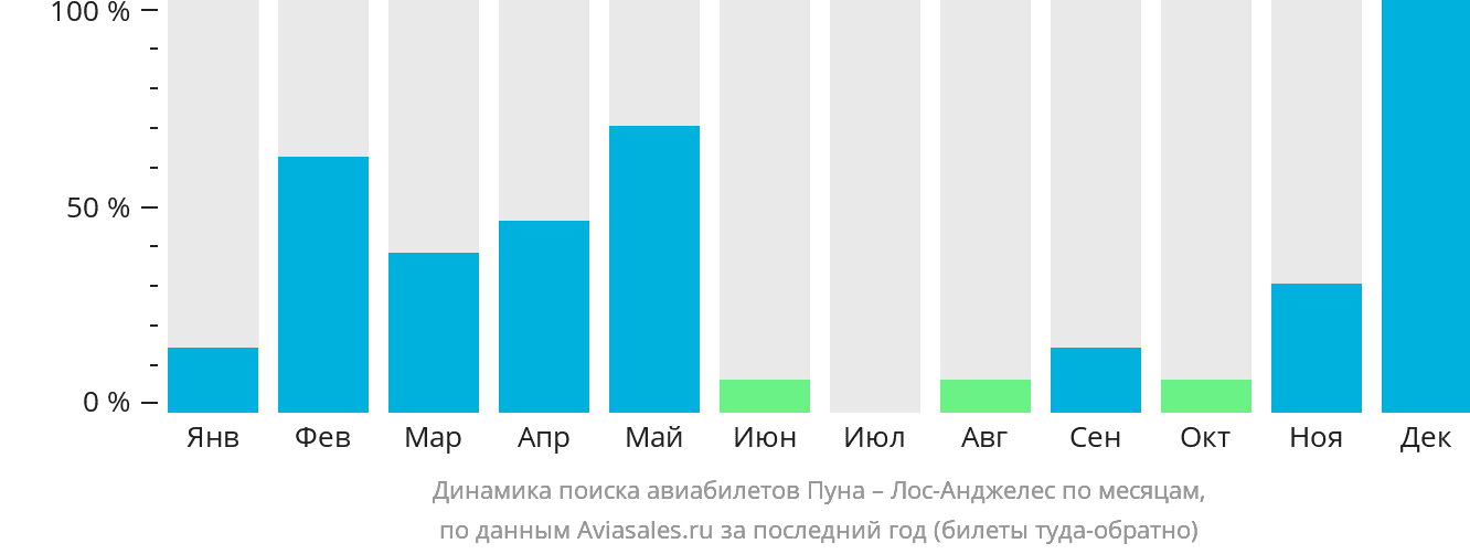Динамика поиска авиабилетов из Пуны в Лос-Анджелес по месяцам