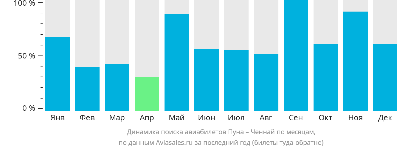 Динамика поиска авиабилетов из Пуны в Ченнай по месяцам