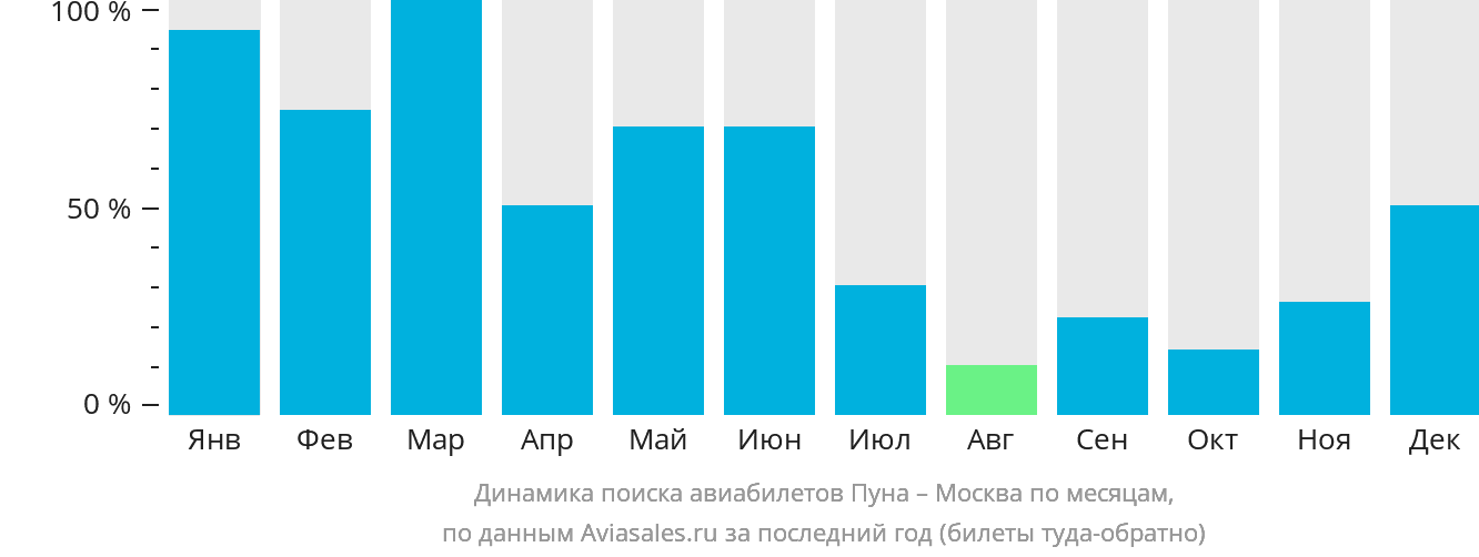 Динамика поиска авиабилетов из Пуны в Москву по месяцам