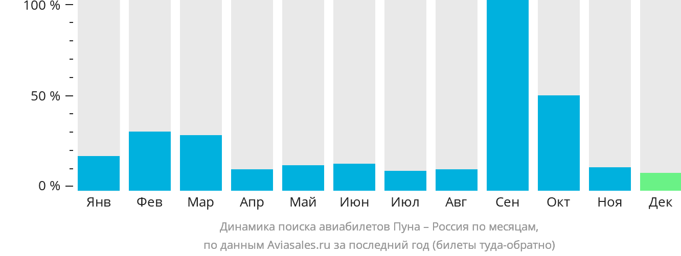 Динамика поиска авиабилетов из Пуны в Россию по месяцам