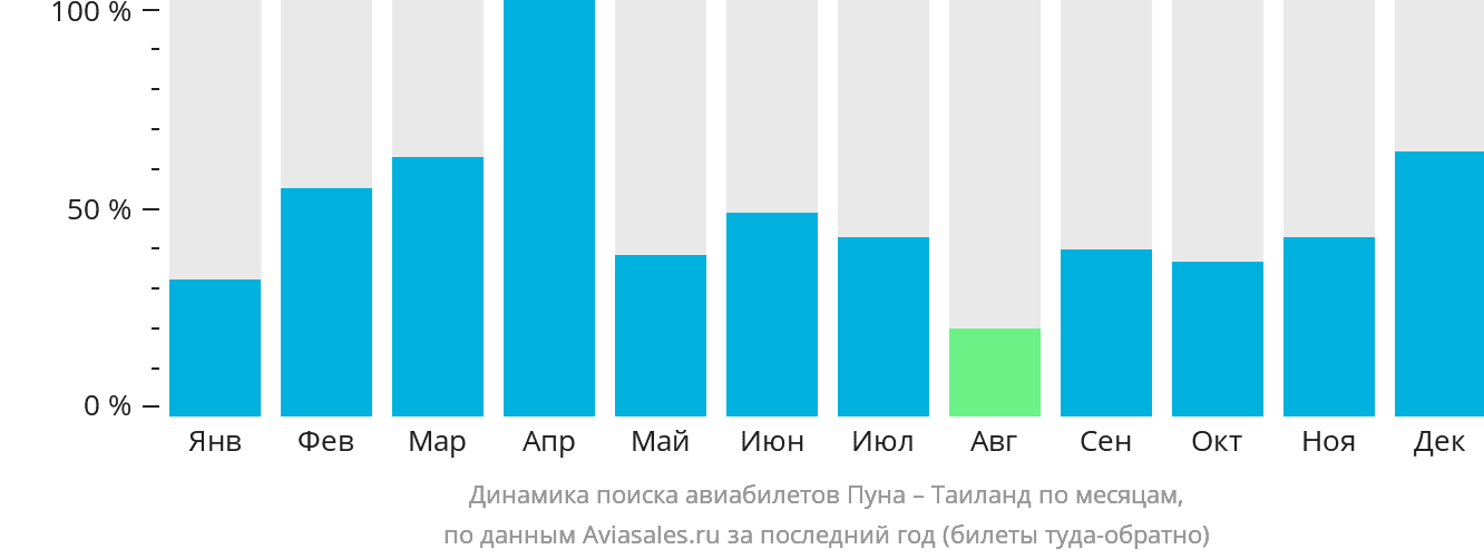 Динамика поиска авиабилетов из Пуны в Таиланд по месяцам