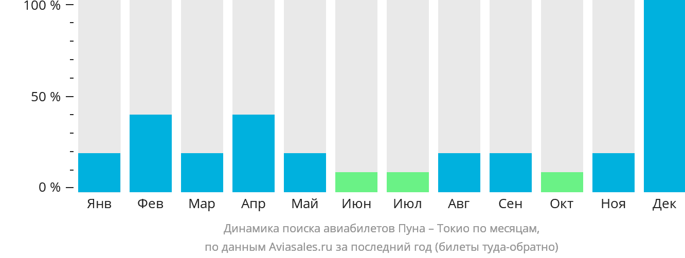 Динамика поиска авиабилетов из Пуны в Токио по месяцам