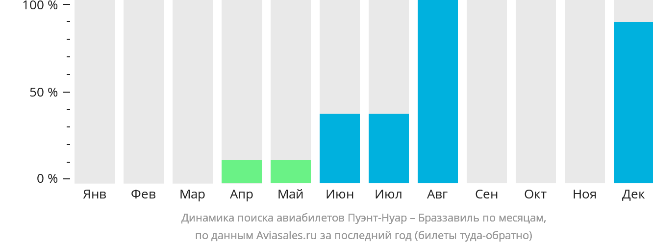 Динамика поиска авиабилетов из Пуэнт-Нуара в Браззавиль по месяцам