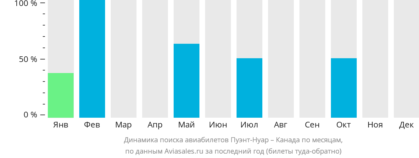 Динамика поиска авиабилетов из Пуэнт-Нуара в Канаду по месяцам