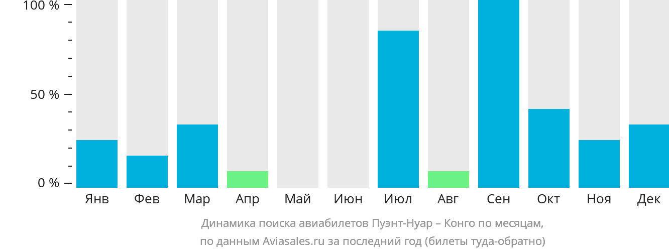 Динамика поиска авиабилетов из Пуэнт-Нуара в Конго по месяцам