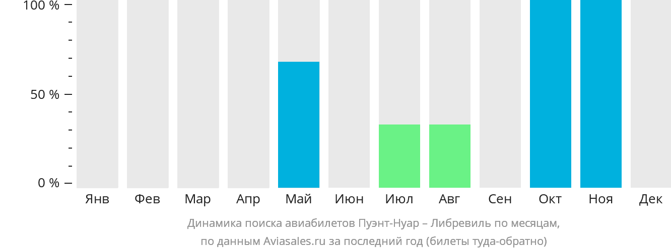 Динамика поиска авиабилетов из Пуэнт-Нуара в Либревиль по месяцам