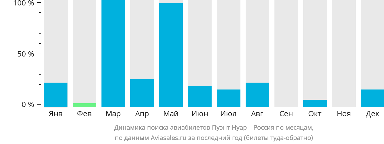 Динамика поиска авиабилетов из Пуэнт-Нуара в Россию по месяцам