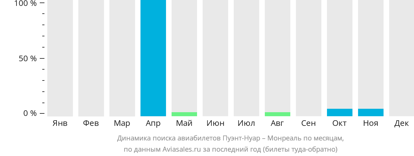 Динамика поиска авиабилетов из Пуэнт-Нуара в Монреаль по месяцам