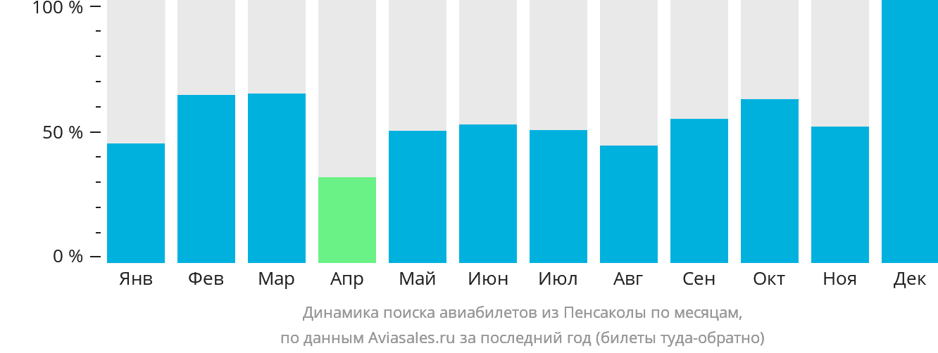 Динамика поиска авиабилетов из Пенсаколы по месяцам