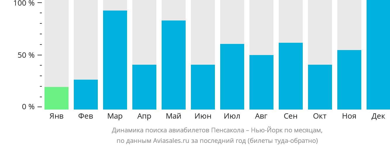 Динамика поиска авиабилетов из Пенсаколы в Нью-Йорк по месяцам