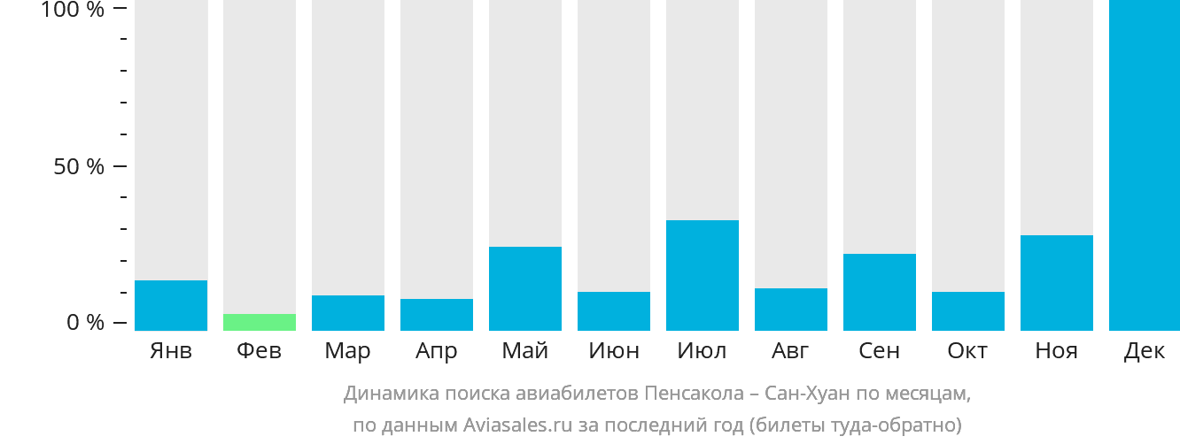 Динамика поиска авиабилетов из Пенсаколы в Сан-Хуан по месяцам