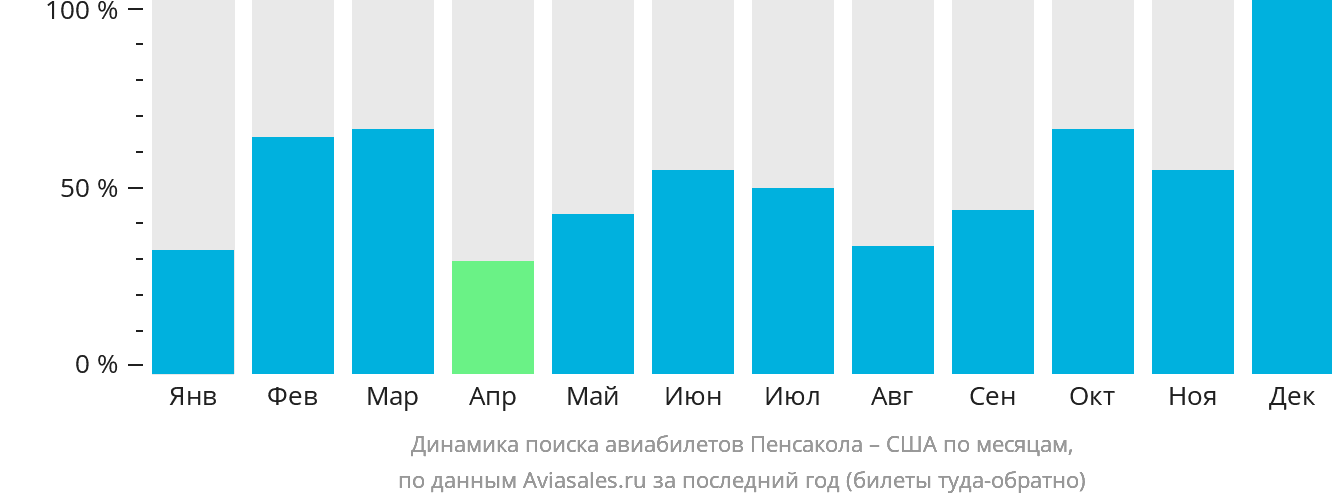 Динамика поиска авиабилетов из Пенсаколы в США по месяцам