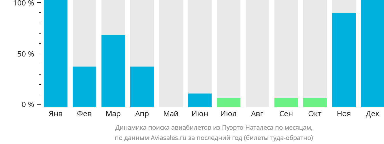 Динамика поиска авиабилетов из Пуэрто-Наталеса по месяцам