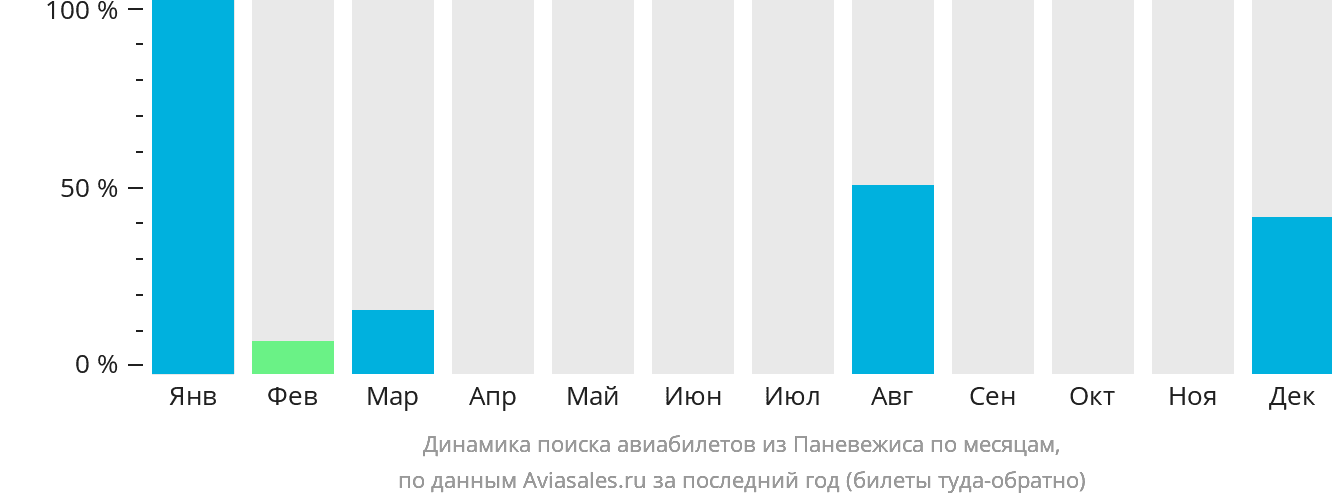 Динамика поиска авиабилетов из Паневежиса по месяцам