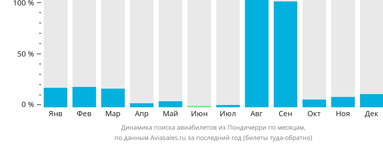 Динамика поиска авиабилетов из Пондичерри по месяцам
