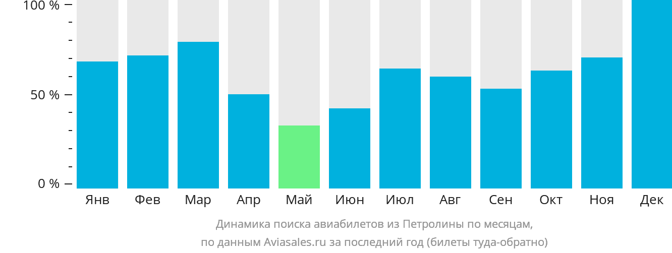 Динамика поиска авиабилетов из Петролины по месяцам