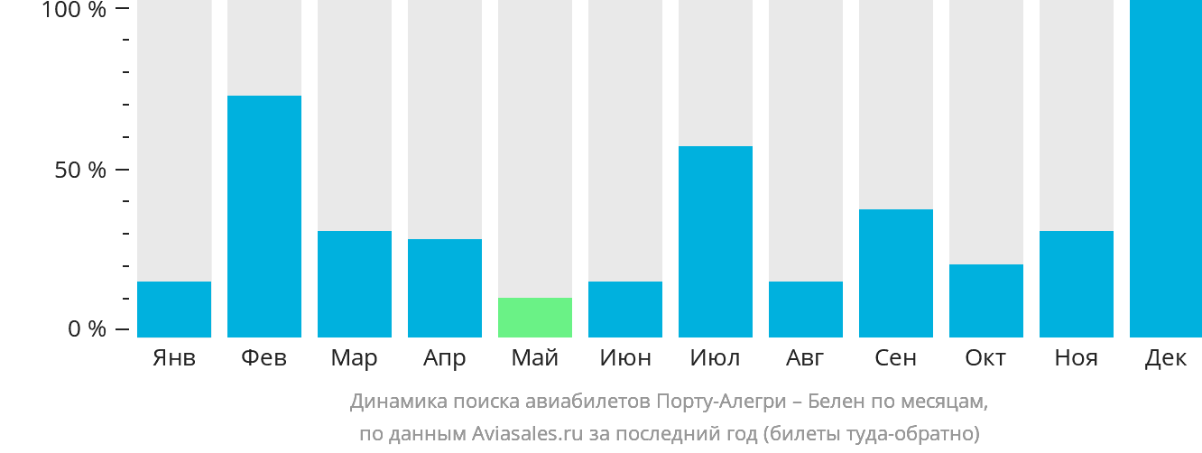 Динамика поиска авиабилетов из Порту-Алегри в Белена по месяцам