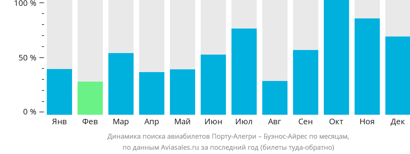 Динамика поиска авиабилетов из Порту-Алегри в Буэнос-Айрес по месяцам