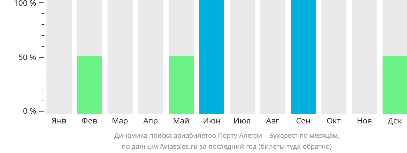 Динамика поиска авиабилетов из Порту-Алегри в Бухарест по месяцам