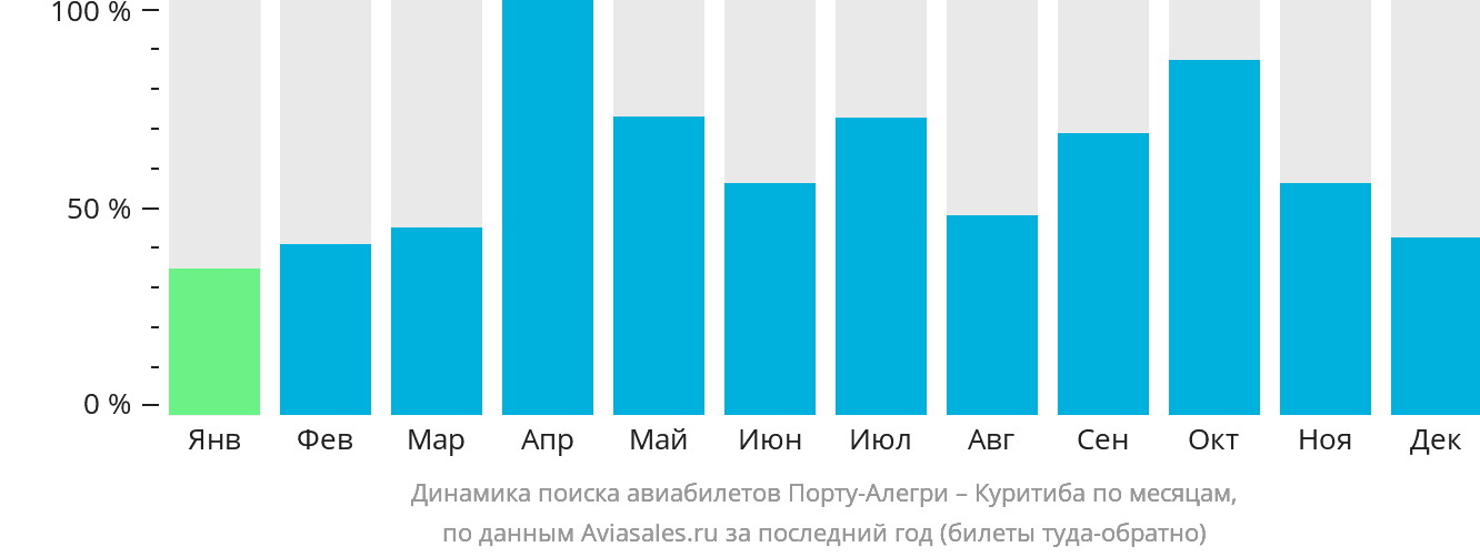 Динамика поиска авиабилетов из Порту-Алегри в Куритибу по месяцам