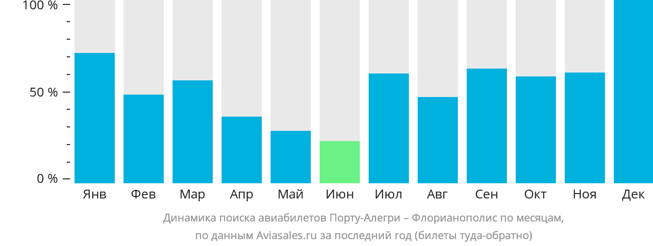 Динамика поиска авиабилетов из Порту-Алегри в Флорианополис по месяцам