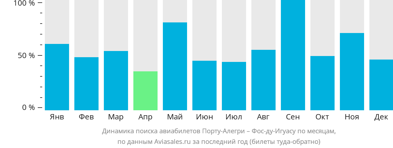 Динамика поиска авиабилетов из Порту-Алегри в Фос-ду-Игуасу по месяцам