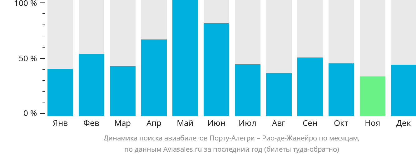 Динамика поиска авиабилетов из Порту-Алегри в Рио-де-Жанейро по месяцам