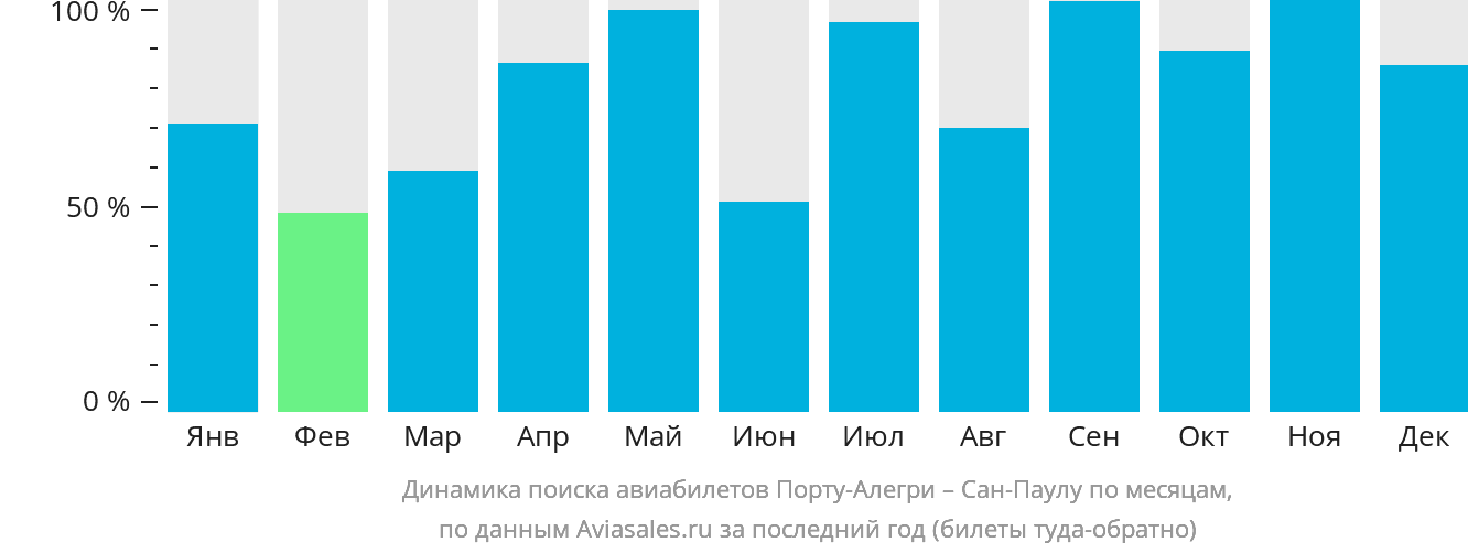 Динамика поиска авиабилетов из Порту-Алегри в Сан-Паулу по месяцам