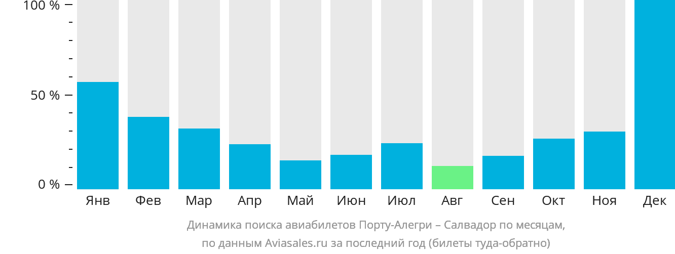Динамика поиска авиабилетов из Порту-Алегри в Сальвадор по месяцам