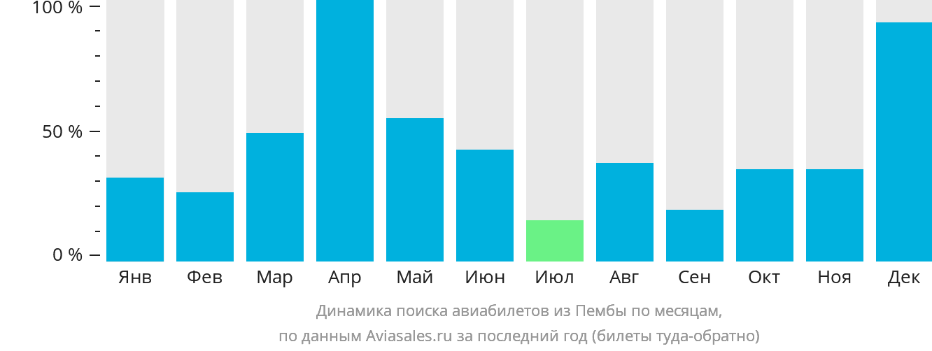Динамика поиска авиабилетов из Пембы по месяцам