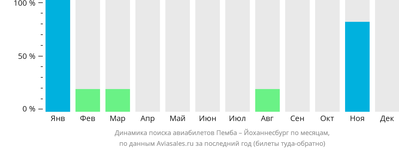 Динамика поиска авиабилетов из Пембы в Йоханнесбург по месяцам