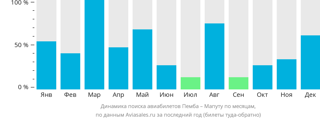 Динамика поиска авиабилетов из Пембы в Мапуту по месяцам